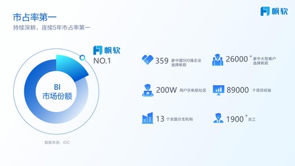 連續5年市場占有率第一！帆軟的志向 以企業軟件開發鑄就百年企業
